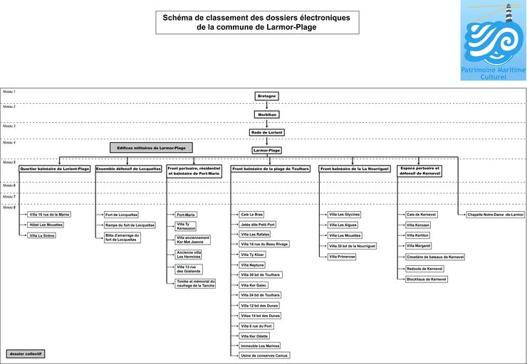 Le patrimoine maritime culturel de la commune de Larmor-Plage