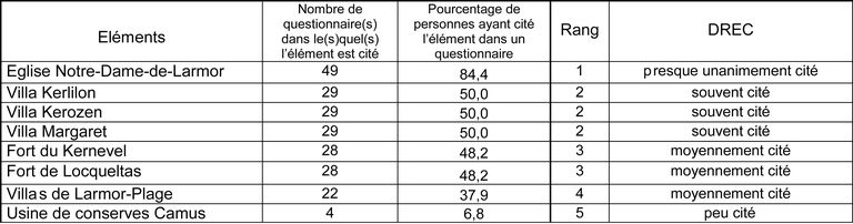 Le patrimoine maritime culturel de la commune de Larmor-Plage