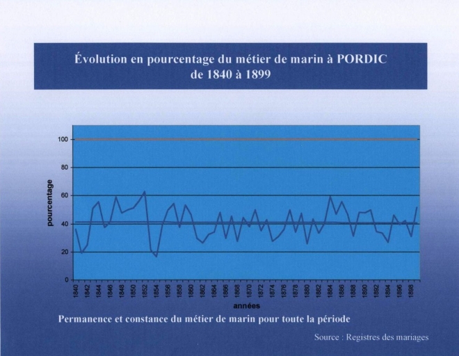 Grande pêche et cabotage