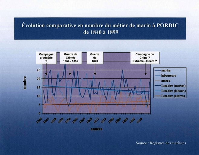 Grande pêche et cabotage