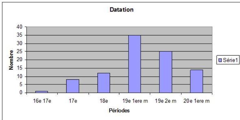 Répartition des maisons et fermes par périodes de construction