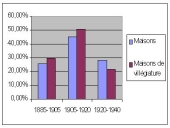Les maisons en milieu urbain sur la commune de Saint-Cast-le-Guildo